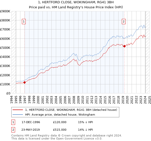 1, HERTFORD CLOSE, WOKINGHAM, RG41 3BH: Price paid vs HM Land Registry's House Price Index