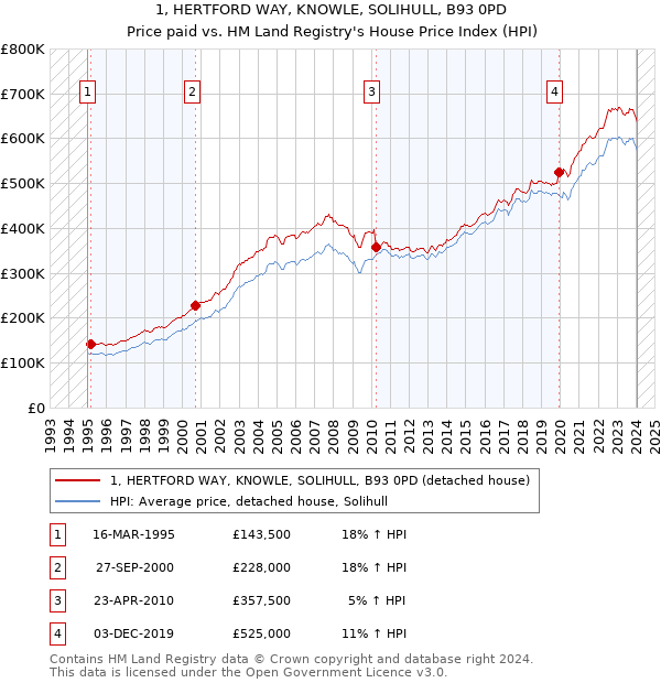 1, HERTFORD WAY, KNOWLE, SOLIHULL, B93 0PD: Price paid vs HM Land Registry's House Price Index
