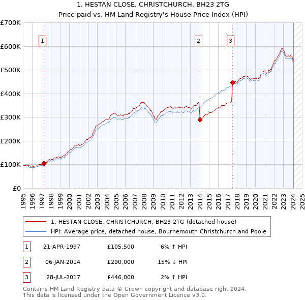 1, HESTAN CLOSE, CHRISTCHURCH, BH23 2TG: Price paid vs HM Land Registry's House Price Index
