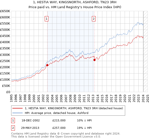 1, HESTIA WAY, KINGSNORTH, ASHFORD, TN23 3RH: Price paid vs HM Land Registry's House Price Index