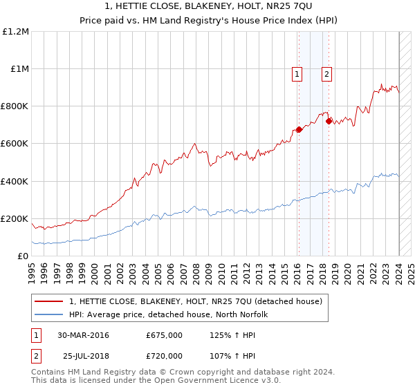 1, HETTIE CLOSE, BLAKENEY, HOLT, NR25 7QU: Price paid vs HM Land Registry's House Price Index