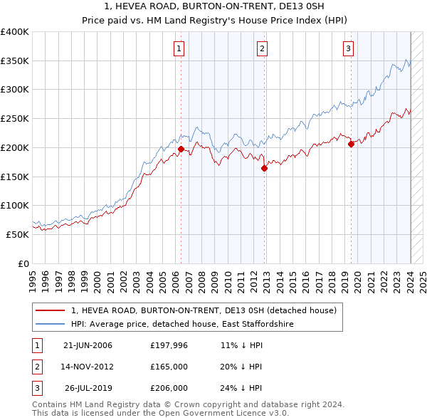 1, HEVEA ROAD, BURTON-ON-TRENT, DE13 0SH: Price paid vs HM Land Registry's House Price Index