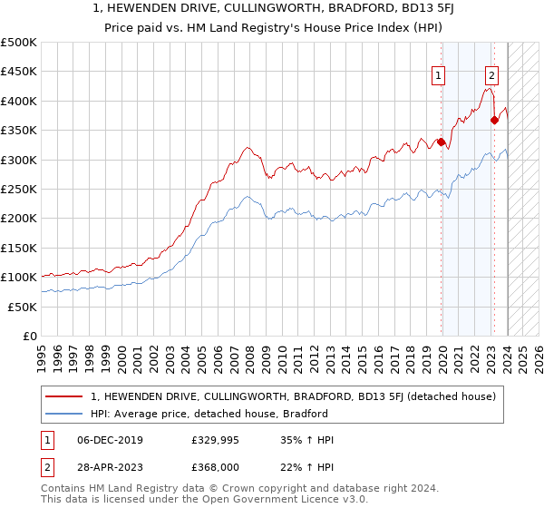 1, HEWENDEN DRIVE, CULLINGWORTH, BRADFORD, BD13 5FJ: Price paid vs HM Land Registry's House Price Index