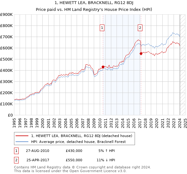 1, HEWETT LEA, BRACKNELL, RG12 8DJ: Price paid vs HM Land Registry's House Price Index