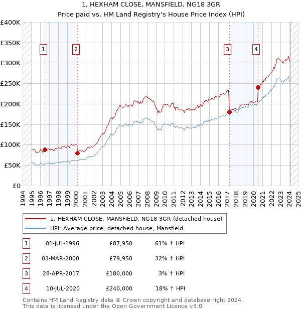 1, HEXHAM CLOSE, MANSFIELD, NG18 3GR: Price paid vs HM Land Registry's House Price Index