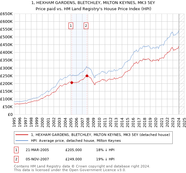 1, HEXHAM GARDENS, BLETCHLEY, MILTON KEYNES, MK3 5EY: Price paid vs HM Land Registry's House Price Index
