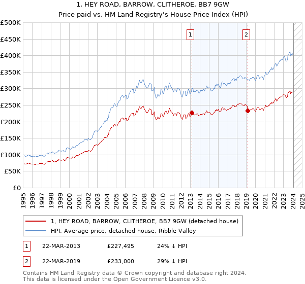 1, HEY ROAD, BARROW, CLITHEROE, BB7 9GW: Price paid vs HM Land Registry's House Price Index