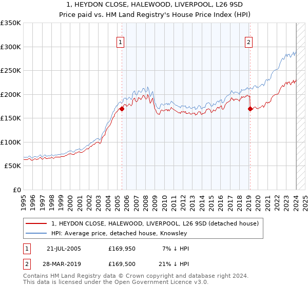 1, HEYDON CLOSE, HALEWOOD, LIVERPOOL, L26 9SD: Price paid vs HM Land Registry's House Price Index