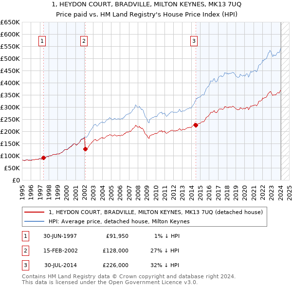 1, HEYDON COURT, BRADVILLE, MILTON KEYNES, MK13 7UQ: Price paid vs HM Land Registry's House Price Index