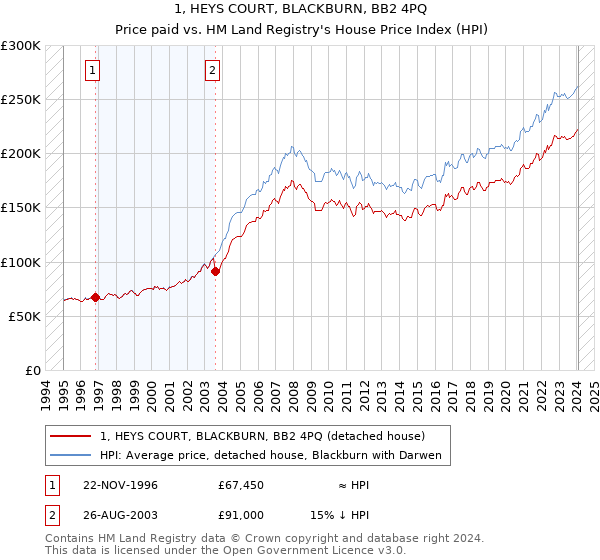 1, HEYS COURT, BLACKBURN, BB2 4PQ: Price paid vs HM Land Registry's House Price Index