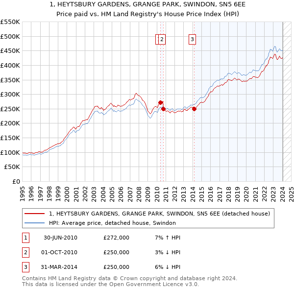 1, HEYTSBURY GARDENS, GRANGE PARK, SWINDON, SN5 6EE: Price paid vs HM Land Registry's House Price Index