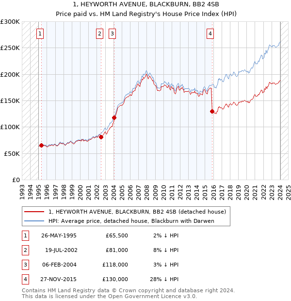 1, HEYWORTH AVENUE, BLACKBURN, BB2 4SB: Price paid vs HM Land Registry's House Price Index