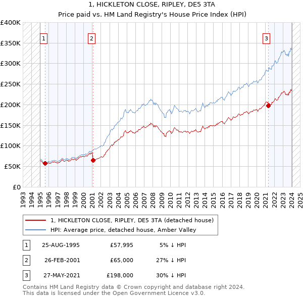 1, HICKLETON CLOSE, RIPLEY, DE5 3TA: Price paid vs HM Land Registry's House Price Index