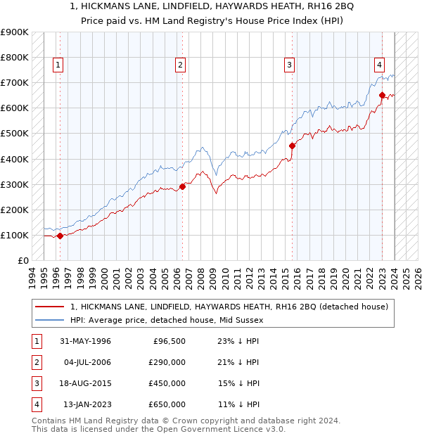 1, HICKMANS LANE, LINDFIELD, HAYWARDS HEATH, RH16 2BQ: Price paid vs HM Land Registry's House Price Index