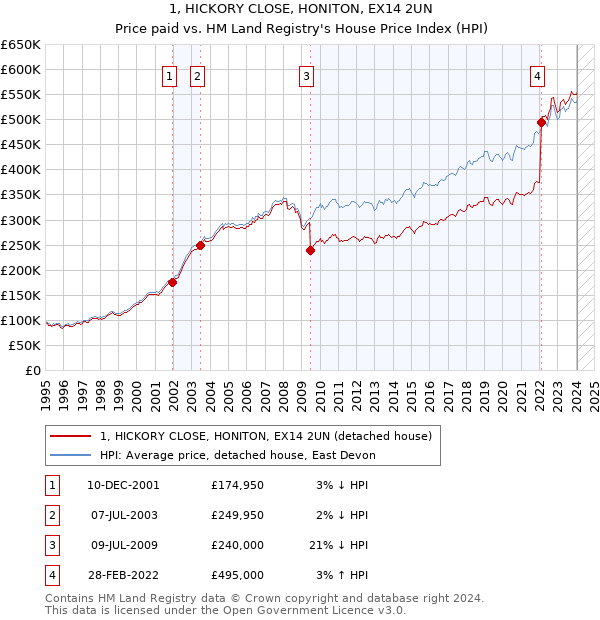 1, HICKORY CLOSE, HONITON, EX14 2UN: Price paid vs HM Land Registry's House Price Index