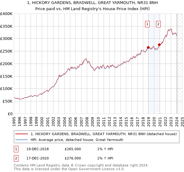 1, HICKORY GARDENS, BRADWELL, GREAT YARMOUTH, NR31 8NH: Price paid vs HM Land Registry's House Price Index