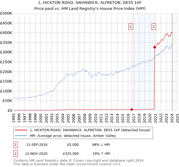 1, HICKTON ROAD, SWANWICK, ALFRETON, DE55 1AF: Price paid vs HM Land Registry's House Price Index