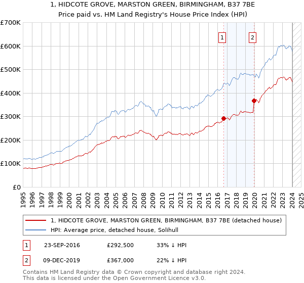 1, HIDCOTE GROVE, MARSTON GREEN, BIRMINGHAM, B37 7BE: Price paid vs HM Land Registry's House Price Index