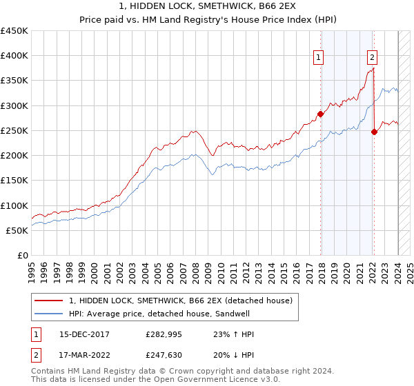 1, HIDDEN LOCK, SMETHWICK, B66 2EX: Price paid vs HM Land Registry's House Price Index