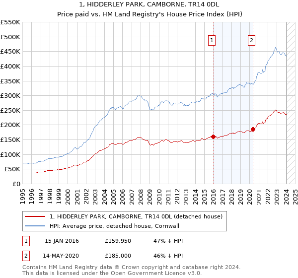 1, HIDDERLEY PARK, CAMBORNE, TR14 0DL: Price paid vs HM Land Registry's House Price Index
