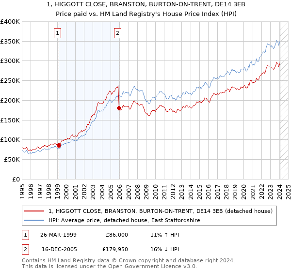 1, HIGGOTT CLOSE, BRANSTON, BURTON-ON-TRENT, DE14 3EB: Price paid vs HM Land Registry's House Price Index