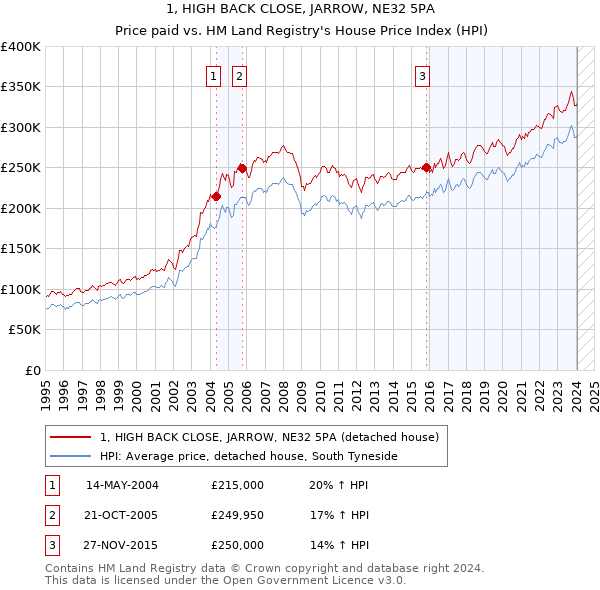 1, HIGH BACK CLOSE, JARROW, NE32 5PA: Price paid vs HM Land Registry's House Price Index