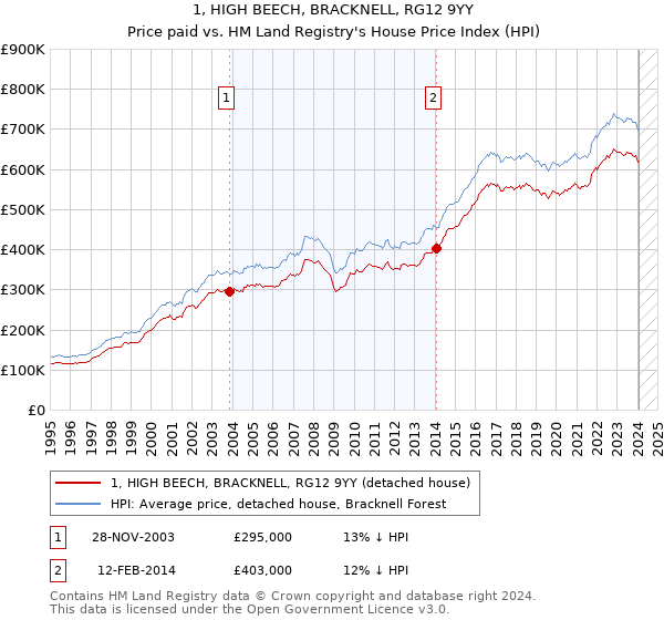 1, HIGH BEECH, BRACKNELL, RG12 9YY: Price paid vs HM Land Registry's House Price Index