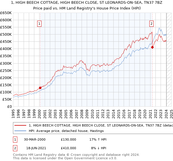 1, HIGH BEECH COTTAGE, HIGH BEECH CLOSE, ST LEONARDS-ON-SEA, TN37 7BZ: Price paid vs HM Land Registry's House Price Index
