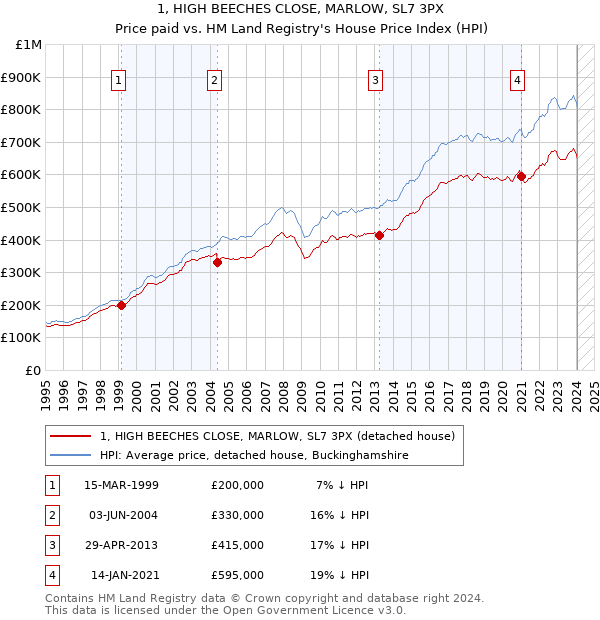1, HIGH BEECHES CLOSE, MARLOW, SL7 3PX: Price paid vs HM Land Registry's House Price Index