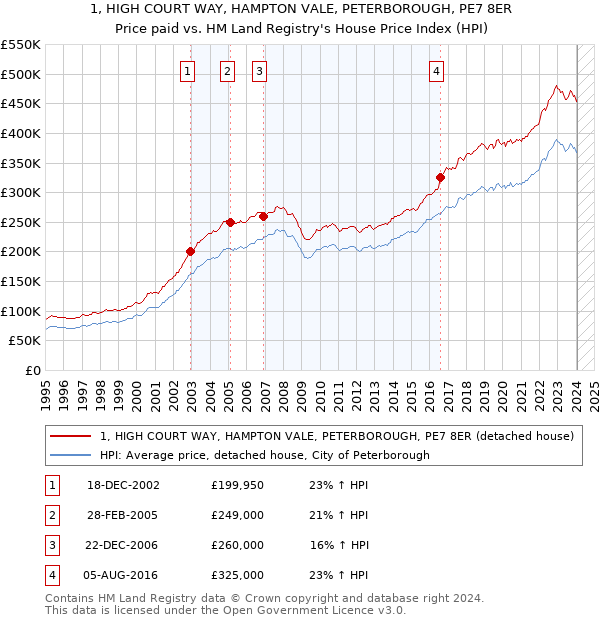1, HIGH COURT WAY, HAMPTON VALE, PETERBOROUGH, PE7 8ER: Price paid vs HM Land Registry's House Price Index