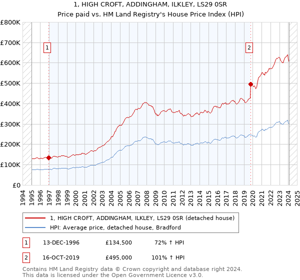 1, HIGH CROFT, ADDINGHAM, ILKLEY, LS29 0SR: Price paid vs HM Land Registry's House Price Index