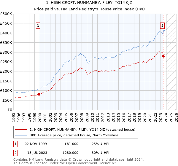 1, HIGH CROFT, HUNMANBY, FILEY, YO14 0JZ: Price paid vs HM Land Registry's House Price Index