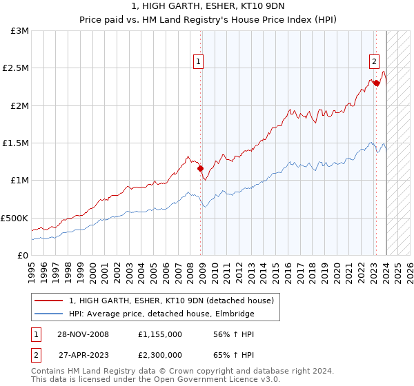 1, HIGH GARTH, ESHER, KT10 9DN: Price paid vs HM Land Registry's House Price Index