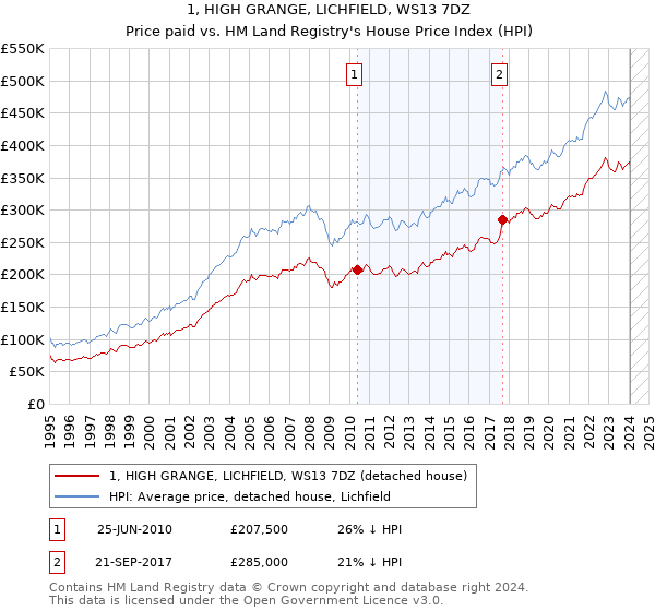1, HIGH GRANGE, LICHFIELD, WS13 7DZ: Price paid vs HM Land Registry's House Price Index