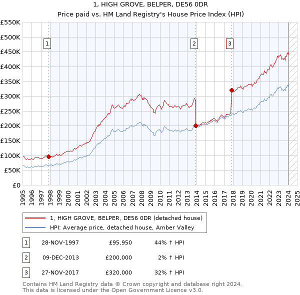 1, HIGH GROVE, BELPER, DE56 0DR: Price paid vs HM Land Registry's House Price Index