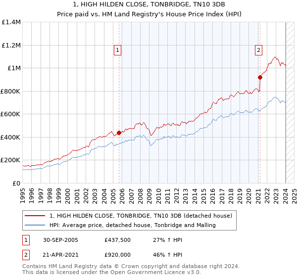 1, HIGH HILDEN CLOSE, TONBRIDGE, TN10 3DB: Price paid vs HM Land Registry's House Price Index
