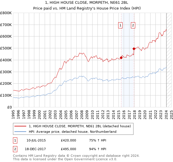1, HIGH HOUSE CLOSE, MORPETH, NE61 2BL: Price paid vs HM Land Registry's House Price Index