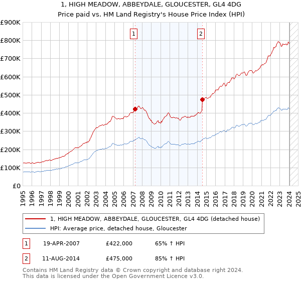 1, HIGH MEADOW, ABBEYDALE, GLOUCESTER, GL4 4DG: Price paid vs HM Land Registry's House Price Index