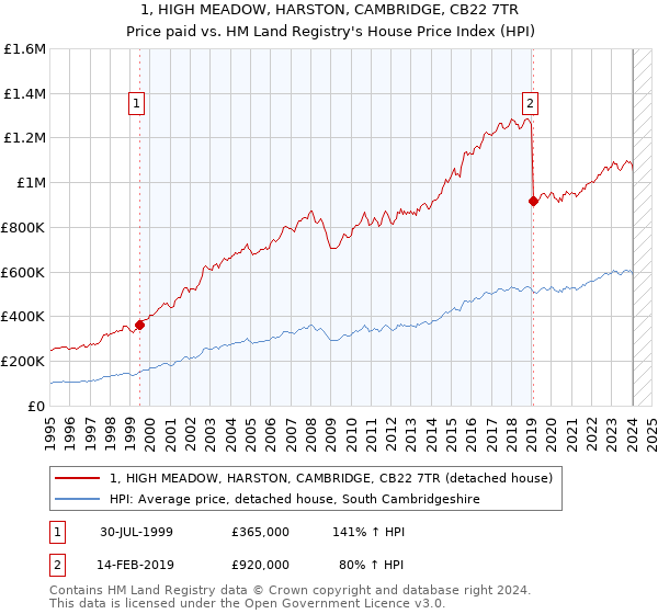 1, HIGH MEADOW, HARSTON, CAMBRIDGE, CB22 7TR: Price paid vs HM Land Registry's House Price Index