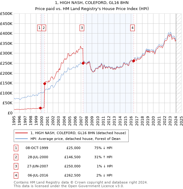 1, HIGH NASH, COLEFORD, GL16 8HN: Price paid vs HM Land Registry's House Price Index