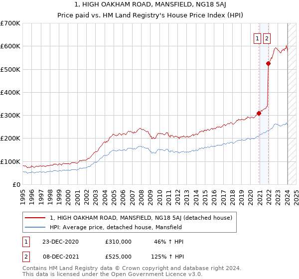 1, HIGH OAKHAM ROAD, MANSFIELD, NG18 5AJ: Price paid vs HM Land Registry's House Price Index