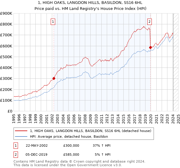 1, HIGH OAKS, LANGDON HILLS, BASILDON, SS16 6HL: Price paid vs HM Land Registry's House Price Index