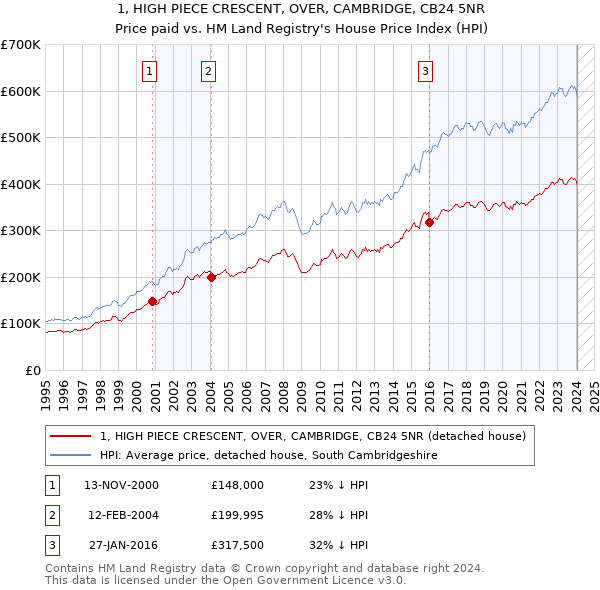 1, HIGH PIECE CRESCENT, OVER, CAMBRIDGE, CB24 5NR: Price paid vs HM Land Registry's House Price Index