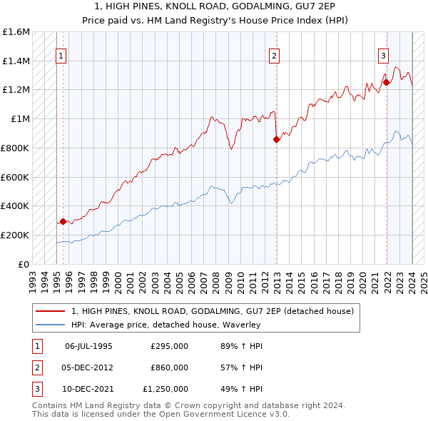 1, HIGH PINES, KNOLL ROAD, GODALMING, GU7 2EP: Price paid vs HM Land Registry's House Price Index