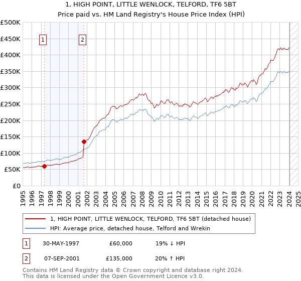 1, HIGH POINT, LITTLE WENLOCK, TELFORD, TF6 5BT: Price paid vs HM Land Registry's House Price Index
