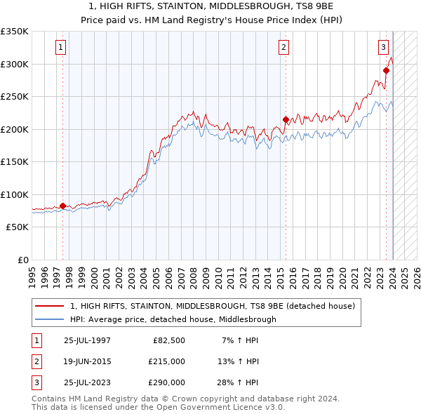 1, HIGH RIFTS, STAINTON, MIDDLESBROUGH, TS8 9BE: Price paid vs HM Land Registry's House Price Index