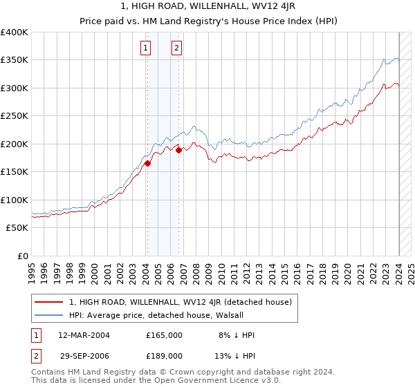 1, HIGH ROAD, WILLENHALL, WV12 4JR: Price paid vs HM Land Registry's House Price Index