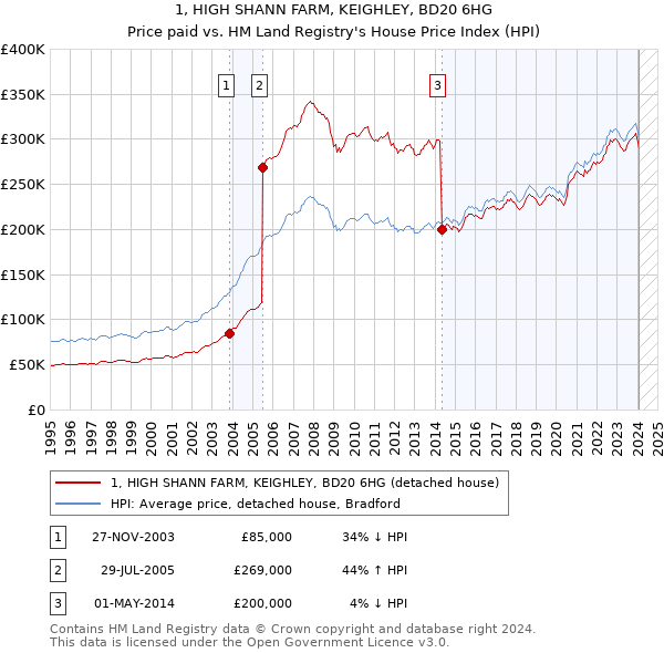 1, HIGH SHANN FARM, KEIGHLEY, BD20 6HG: Price paid vs HM Land Registry's House Price Index