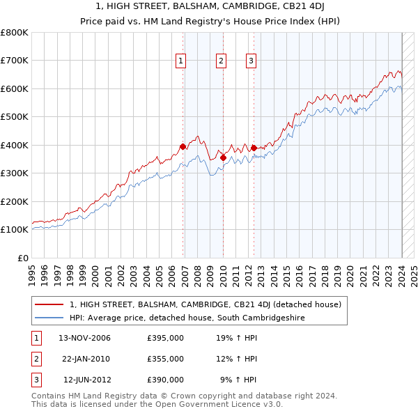1, HIGH STREET, BALSHAM, CAMBRIDGE, CB21 4DJ: Price paid vs HM Land Registry's House Price Index