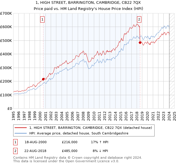 1, HIGH STREET, BARRINGTON, CAMBRIDGE, CB22 7QX: Price paid vs HM Land Registry's House Price Index